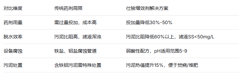 青島仕駿-污泥調(diào)理劑,污泥脫水增效劑制造商 青島仕駿-污泥調(diào)理劑,污泥脫水增效劑制造商